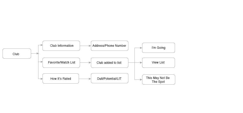 Checkout Process Flow